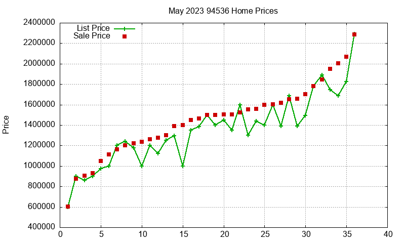 94536 Homes Just Sold 2023-05