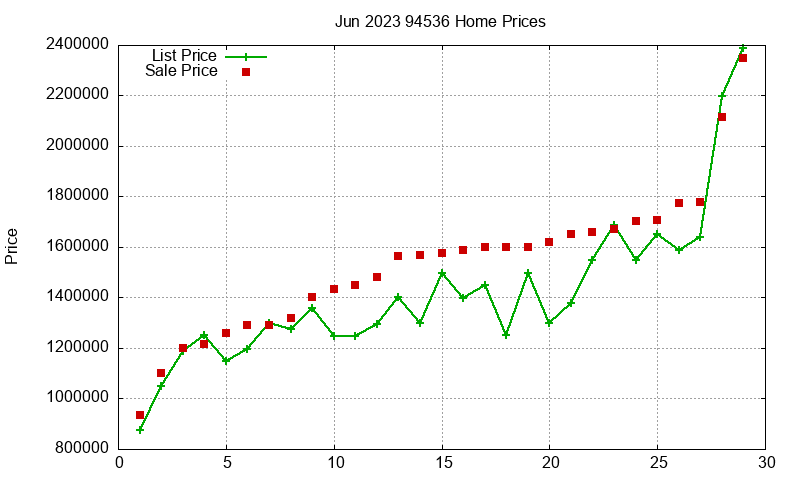 94536 Homes Just Sold 2023-06