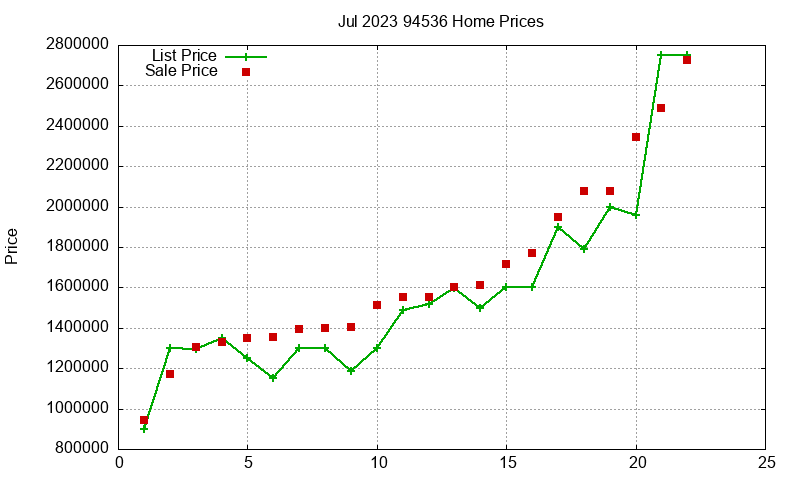 94536 Homes Just Sold 2023-07