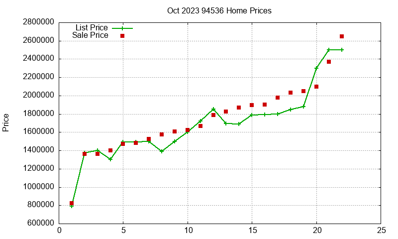 94536 Homes Just Sold 2023-10