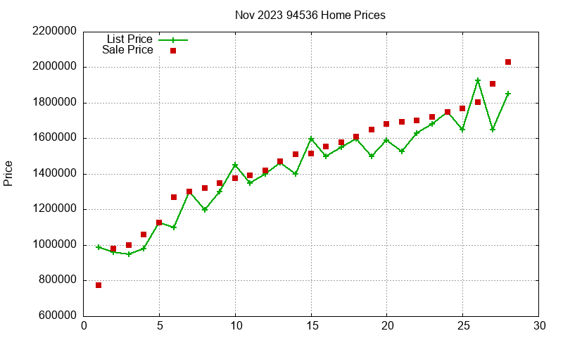 94536 Homes Just Sold 2023-11