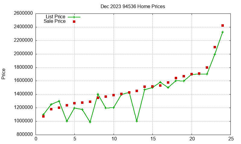 94536 Homes Just Sold 2023-12