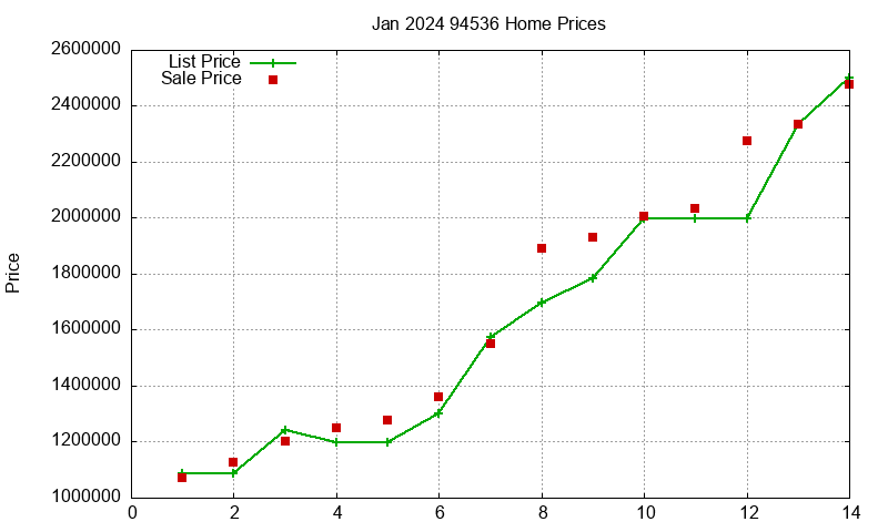 94536 Homes Just Sold 2024-01
