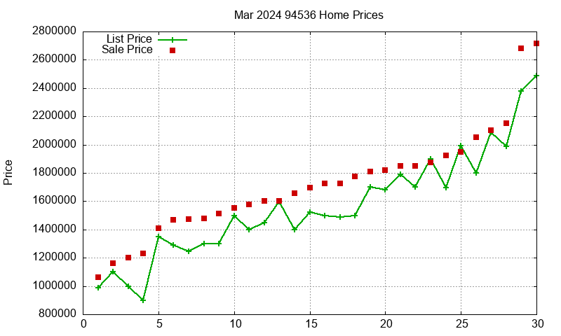 94536 Homes Just Sold 2024-03
