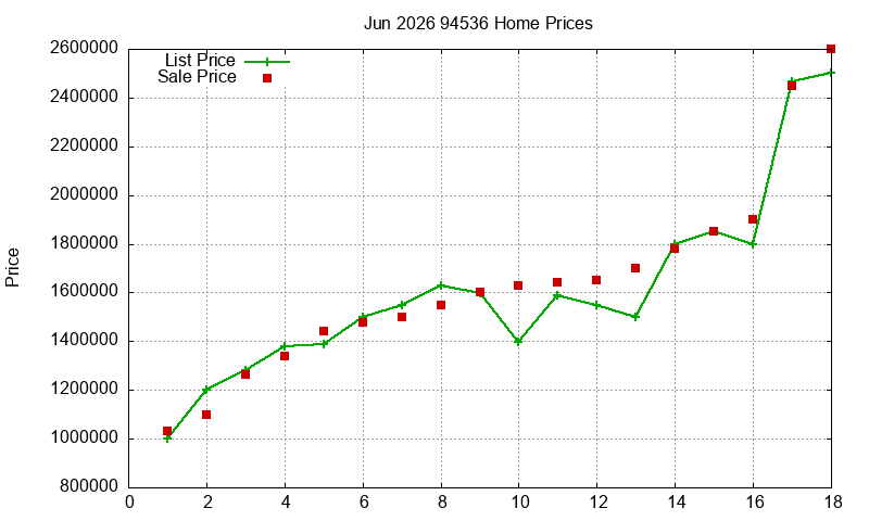 94536 Homes Just Sold 2026-06