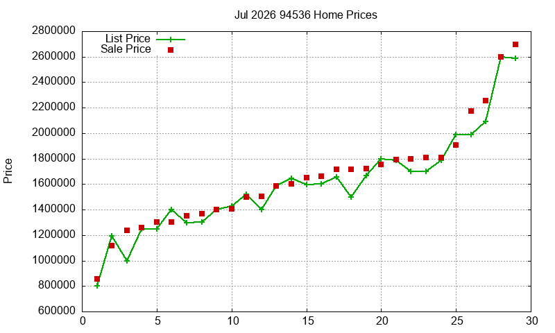 94536 Homes Just Sold 2026-07