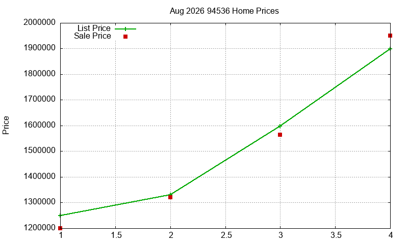 94536 Homes Just Sold 2026-08