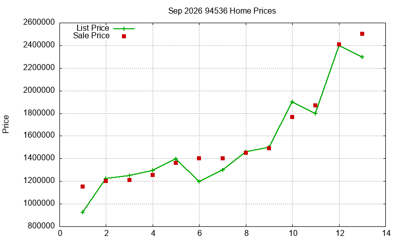 94536 Homes Just Sold 2026-09
