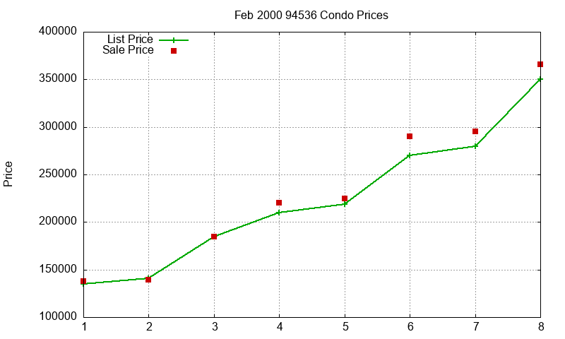 94536 Condos Just Sold 2000-02