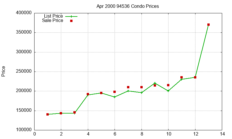 94536 Condos Just Sold 2000-04