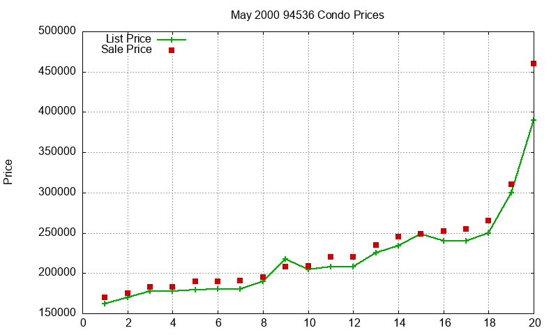 94536 Condos Just Sold 2000-05