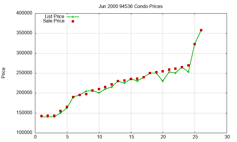 94536 Condos Just Sold 2000-06