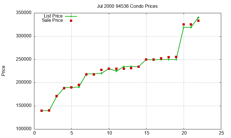 94536 Condos Just Sold 2000-07
