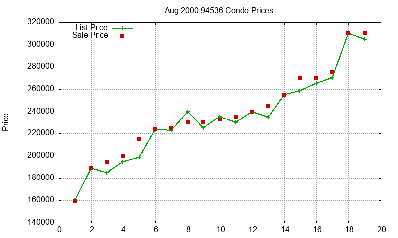 94536 Condos Just Sold 2000-08