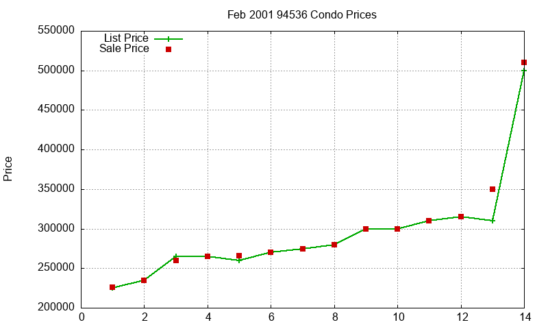 94536 Condos Just Sold 2001-02