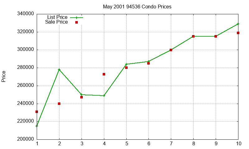 94536 Condos Just Sold 2001-05