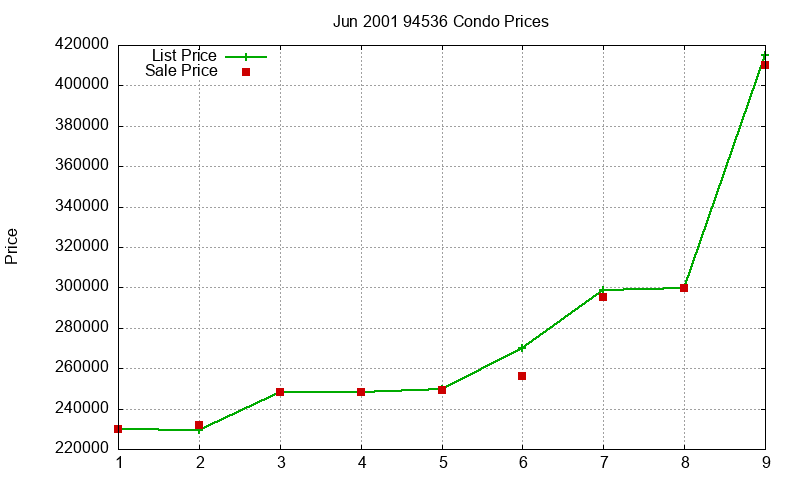 94536 Condos Just Sold 2001-06