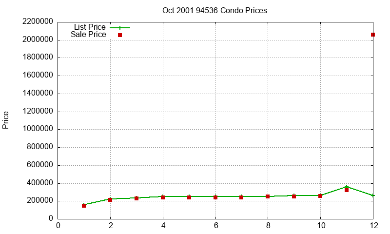 94536 Condos Just Sold 2001-10