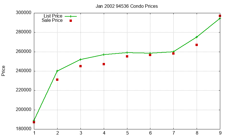 94536 Condos Just Sold 2002-01
