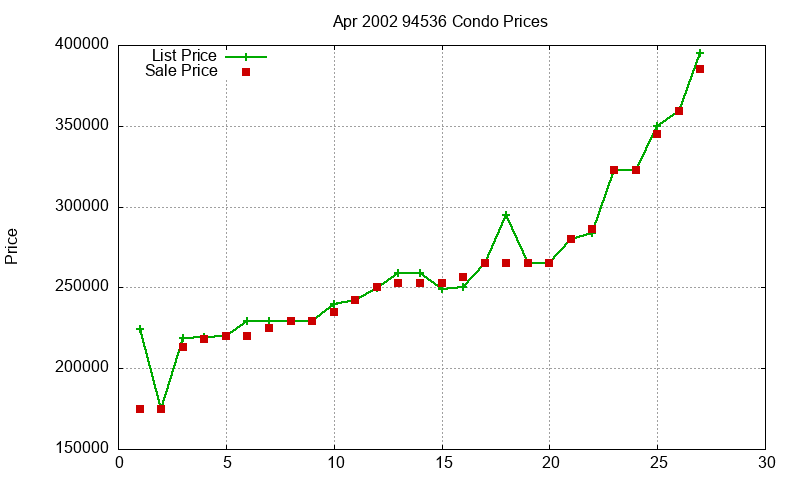 94536 Condos Just Sold 2002-04