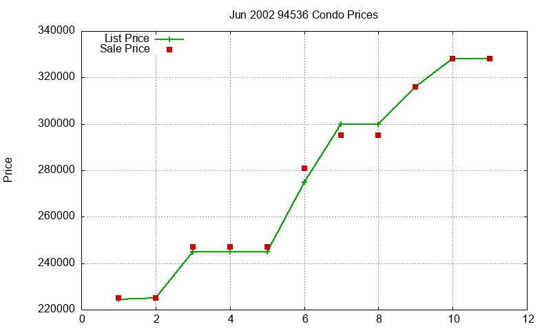94536 Condos Just Sold 2002-06