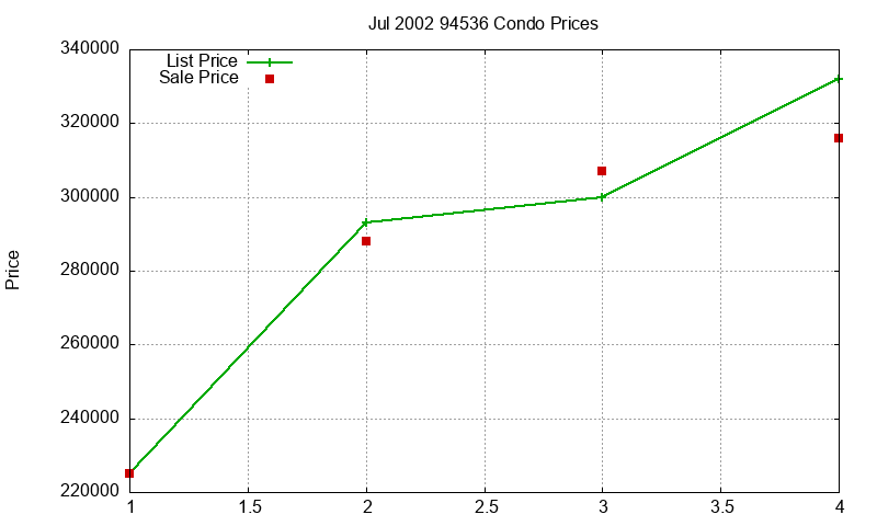 94536 Condos Just Sold 2002-07