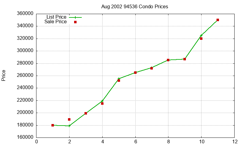 94536 Condos Just Sold 2002-08