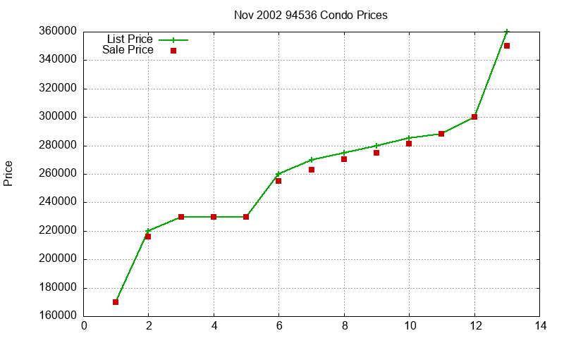 94536 Condos Just Sold 2002-11
