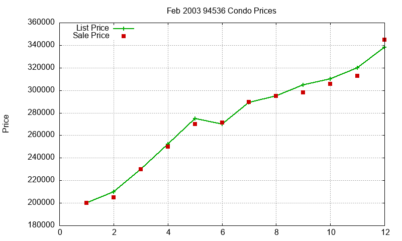 94536 Condos Just Sold 2003-02
