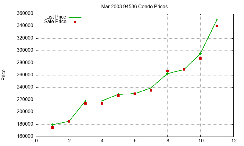 94536 Condos Just Sold 2003-03