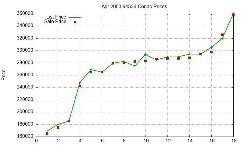 94536 Condos Just Sold 2003-04