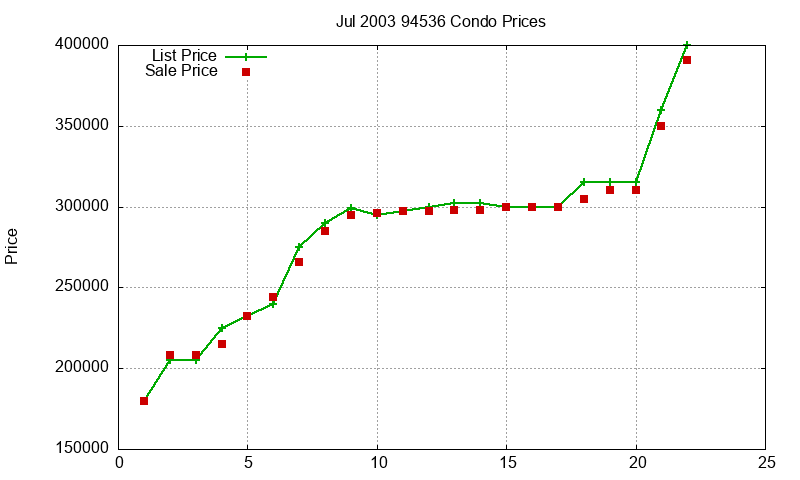 94536 Condos Just Sold 2003-07