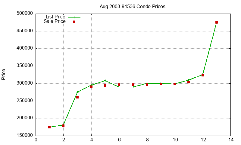 94536 Condos Just Sold 2003-08