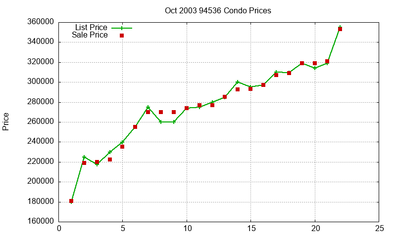 94536 Condos Just Sold 2003-10