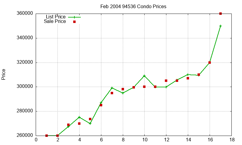 94536 Condos Just Sold 2004-02