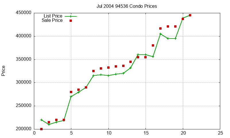 94536 Condos Just Sold 2004-07