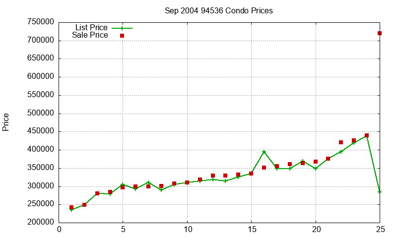 94536 Condos Just Sold 2004-09