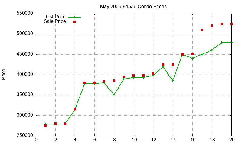94536 Condos Just Sold 2005-05