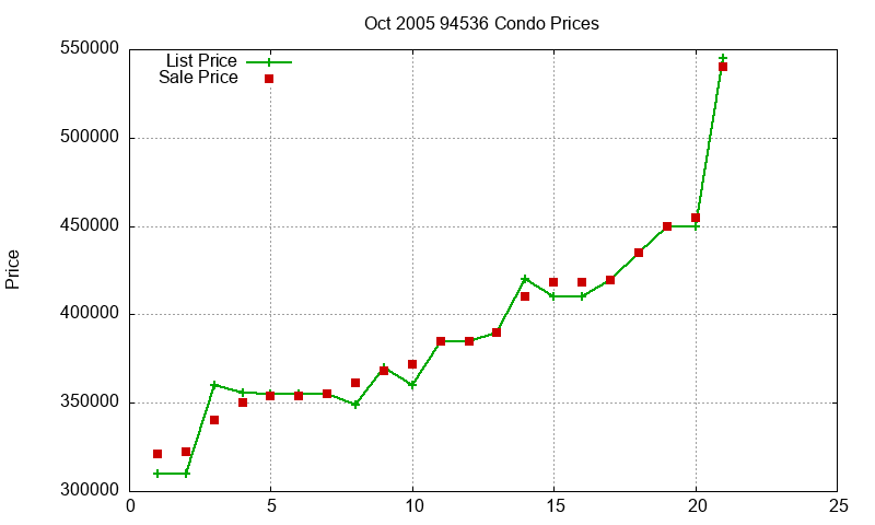 94536 Condos Just Sold 2005-10