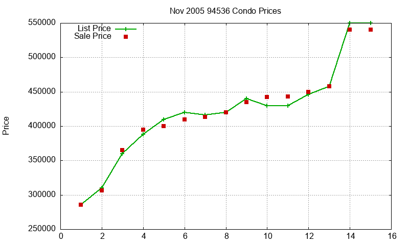 94536 Condos Just Sold 2005-11