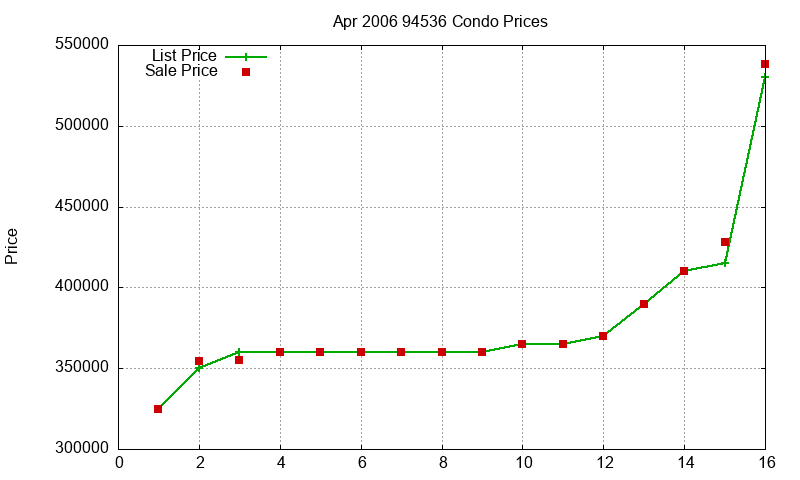 94536 Condos Just Sold 2006-04