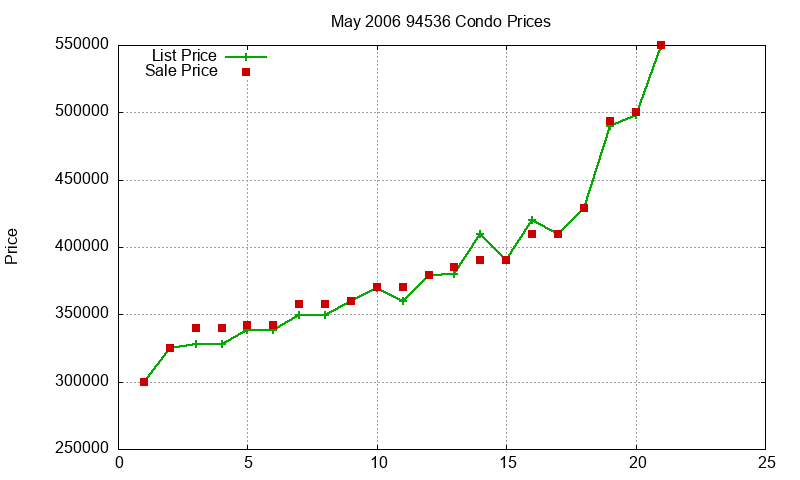 94536 Condos Just Sold 2006-05