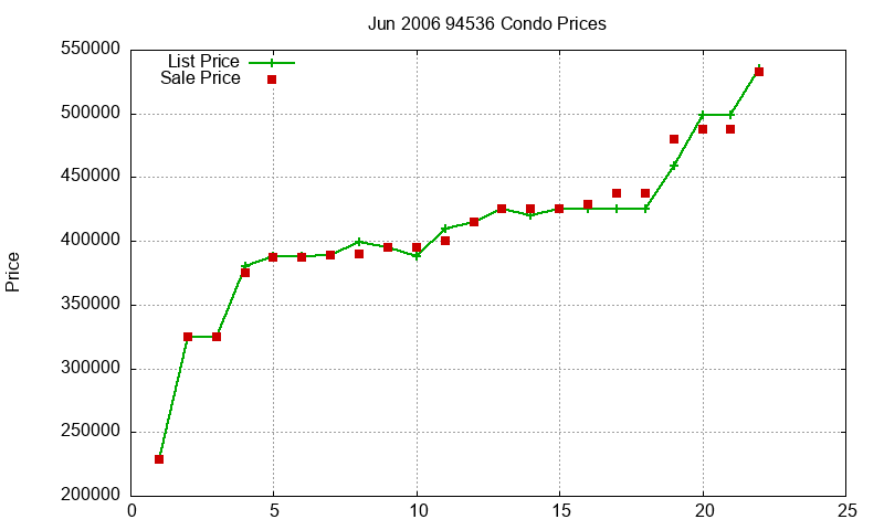 94536 Condos Just Sold 2006-06