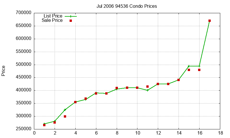 94536 Condos Just Sold 2006-07