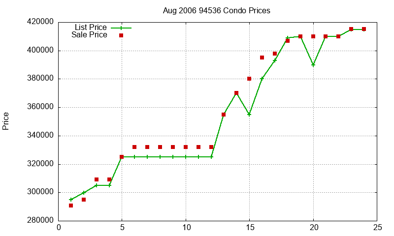 94536 Condos Just Sold 2006-08