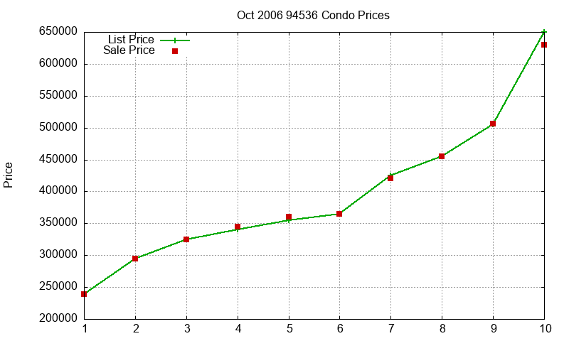 94536 Condos Just Sold 2006-10