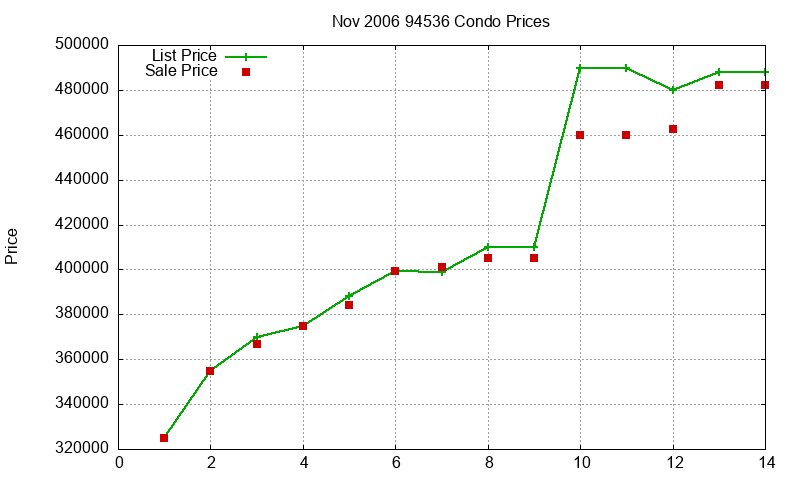 94536 Condos Just Sold 2006-11