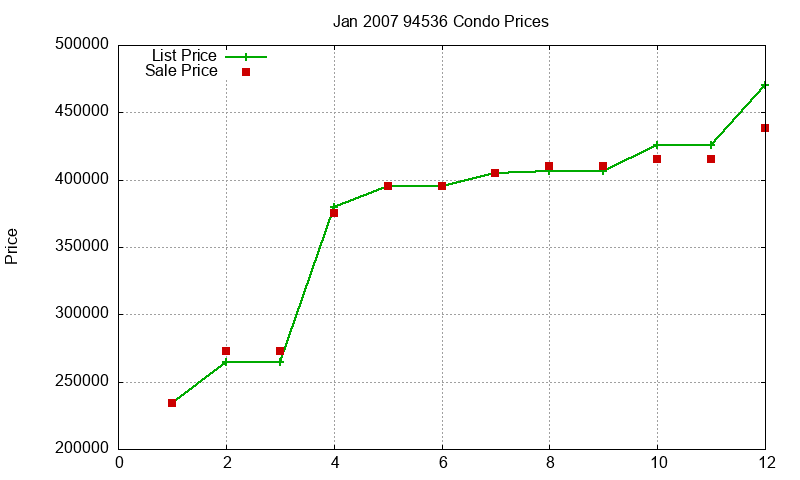 94536 Condos Just Sold 2007-01