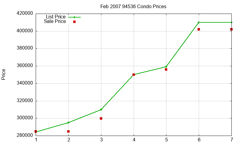94536 Condos Just Sold 2007-02