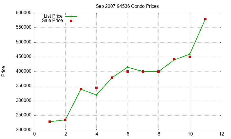 94536 Condos Just Sold 2007-09
